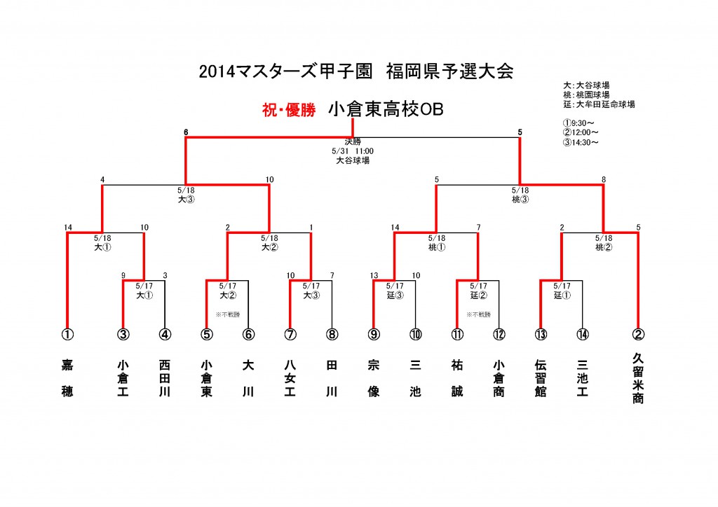 2014マスターズ甲子園　福岡県予選結果