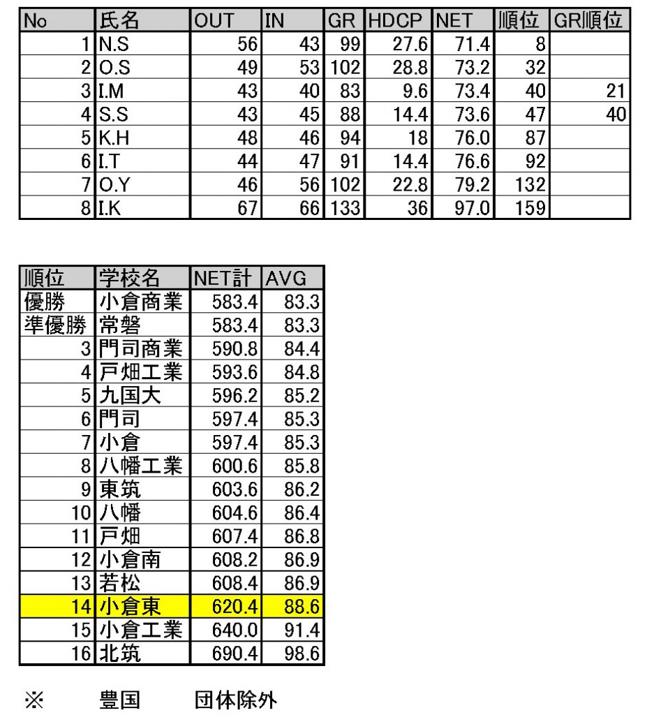 第32回結果